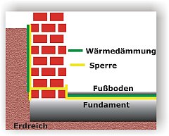 TRockenlegung